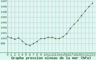 Courbe de la pression atmosphrique pour Montlimar (26)