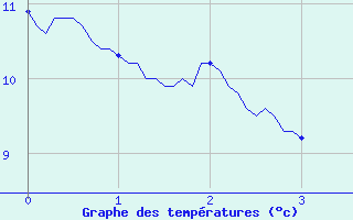 Courbe de tempratures pour Randan (63)