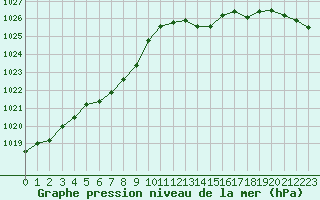 Courbe de la pression atmosphrique pour Sainte-Genevive-des-Bois (91)