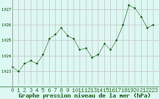 Courbe de la pression atmosphrique pour La Javie (04)