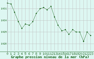 Courbe de la pression atmosphrique pour Gruissan (11)