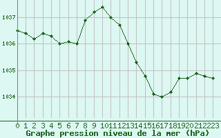 Courbe de la pression atmosphrique pour Variscourt (02)