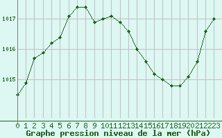 Courbe de la pression atmosphrique pour Grenoble/St-Etienne-St-Geoirs (38)