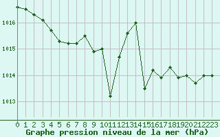 Courbe de la pression atmosphrique pour Cap Cpet (83)