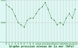 Courbe de la pression atmosphrique pour Cognac (16)