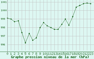 Courbe de la pression atmosphrique pour Nmes - Garons (30)