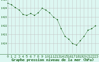 Courbe de la pression atmosphrique pour Sant Quint - La Boria (Esp)