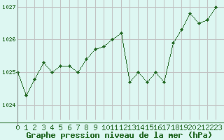 Courbe de la pression atmosphrique pour Avignon (84)