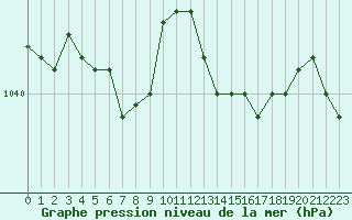 Courbe de la pression atmosphrique pour Corsept (44)