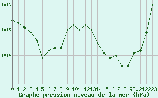 Courbe de la pression atmosphrique pour Saint-Martin-de-Londres (34)