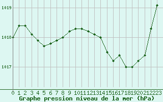 Courbe de la pression atmosphrique pour Thoiras (30)