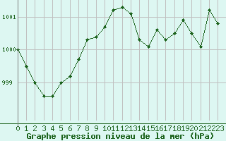 Courbe de la pression atmosphrique pour Figari (2A)