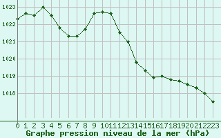 Courbe de la pression atmosphrique pour Grasque (13)