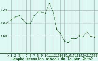 Courbe de la pression atmosphrique pour Douzens (11)