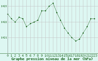 Courbe de la pression atmosphrique pour Saint-Girons (09)