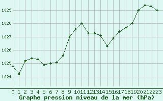 Courbe de la pression atmosphrique pour Sallanches (74)