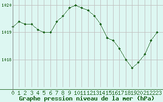 Courbe de la pression atmosphrique pour Ploeren (56)