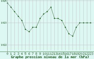 Courbe de la pression atmosphrique pour Lignerolles (03)