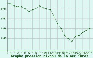 Courbe de la pression atmosphrique pour Auch (32)