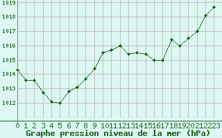 Courbe de la pression atmosphrique pour Bellefontaine (88)