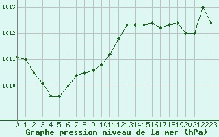 Courbe de la pression atmosphrique pour Saint-Georges-d