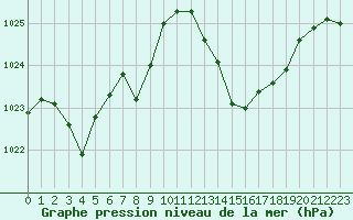 Courbe de la pression atmosphrique pour Roujan (34)