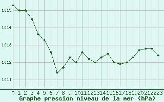 Courbe de la pression atmosphrique pour Grenoble/St-Etienne-St-Geoirs (38)
