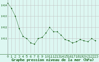 Courbe de la pression atmosphrique pour Cannes (06)