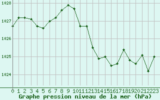 Courbe de la pression atmosphrique pour Sisteron (04)