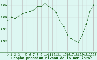 Courbe de la pression atmosphrique pour Lyon - Saint-Exupry (69)