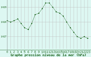 Courbe de la pression atmosphrique pour Trgueux (22)