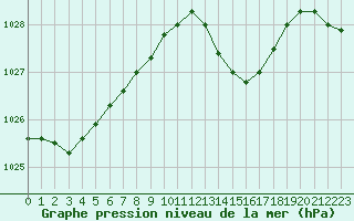 Courbe de la pression atmosphrique pour Biscarrosse (40)