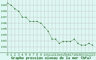 Courbe de la pression atmosphrique pour Saint-Maximin-la-Sainte-Baume (83)