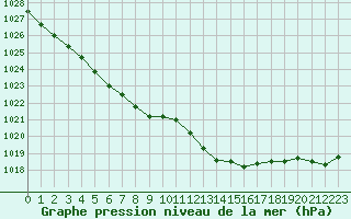 Courbe de la pression atmosphrique pour Laqueuille (63)