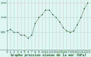 Courbe de la pression atmosphrique pour Saint-Martial-de-Vitaterne (17)