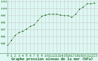 Courbe de la pression atmosphrique pour Dinard (35)