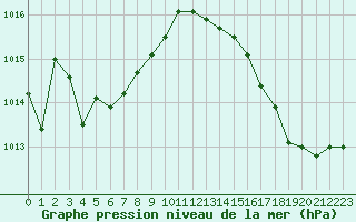 Courbe de la pression atmosphrique pour Gurande (44)