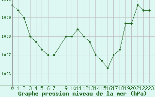 Courbe de la pression atmosphrique pour Colmar-Ouest (68)