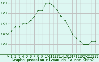 Courbe de la pression atmosphrique pour Croisette (62)