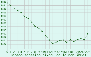 Courbe de la pression atmosphrique pour Cap Pertusato (2A)