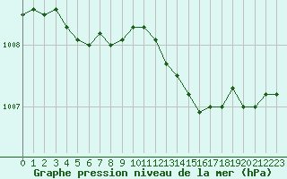 Courbe de la pression atmosphrique pour Renwez (08)