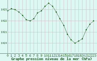 Courbe de la pression atmosphrique pour Rochegude (26)