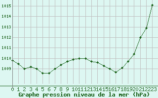 Courbe de la pression atmosphrique pour Montauban (82)