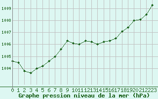 Courbe de la pression atmosphrique pour Marignane (13)