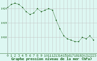 Courbe de la pression atmosphrique pour Sisteron (04)