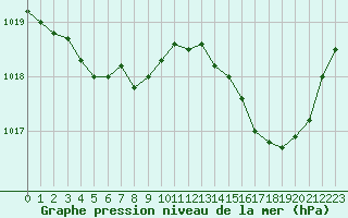 Courbe de la pression atmosphrique pour Jarnages (23)