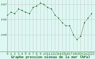 Courbe de la pression atmosphrique pour Grimentz (Sw)