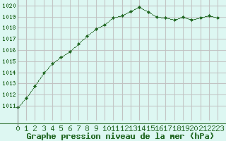 Courbe de la pression atmosphrique pour Ambrieu (01)