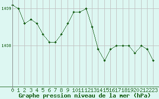 Courbe de la pression atmosphrique pour Pointe de Chassiron (17)