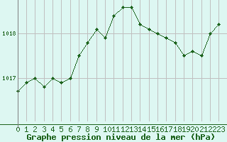 Courbe de la pression atmosphrique pour Melun (77)